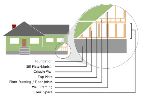 How a Retrofit Works